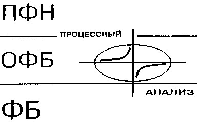 пфн офб фб процессный анализ