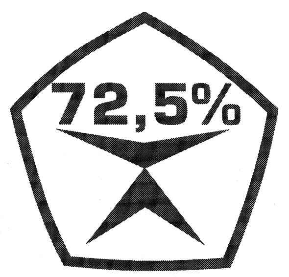 72,5%