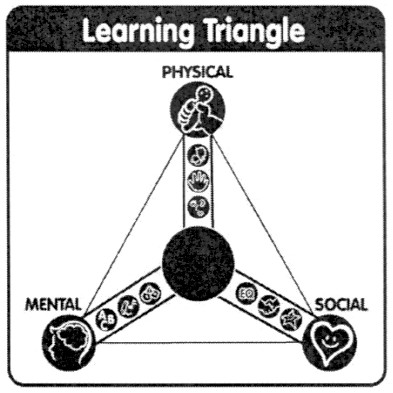 learning triangle
