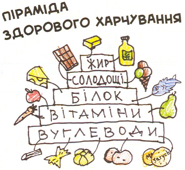 піраміда здорового харчування
