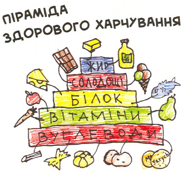 піраміда здорового харчування