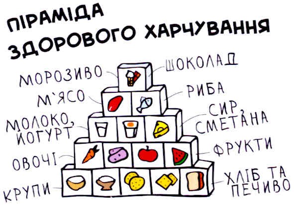 піраміда здорового харчування