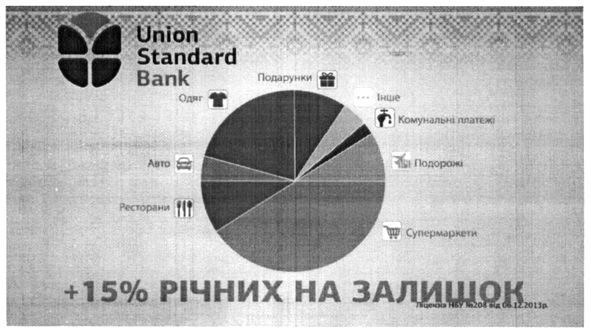 +15% річних на залишок