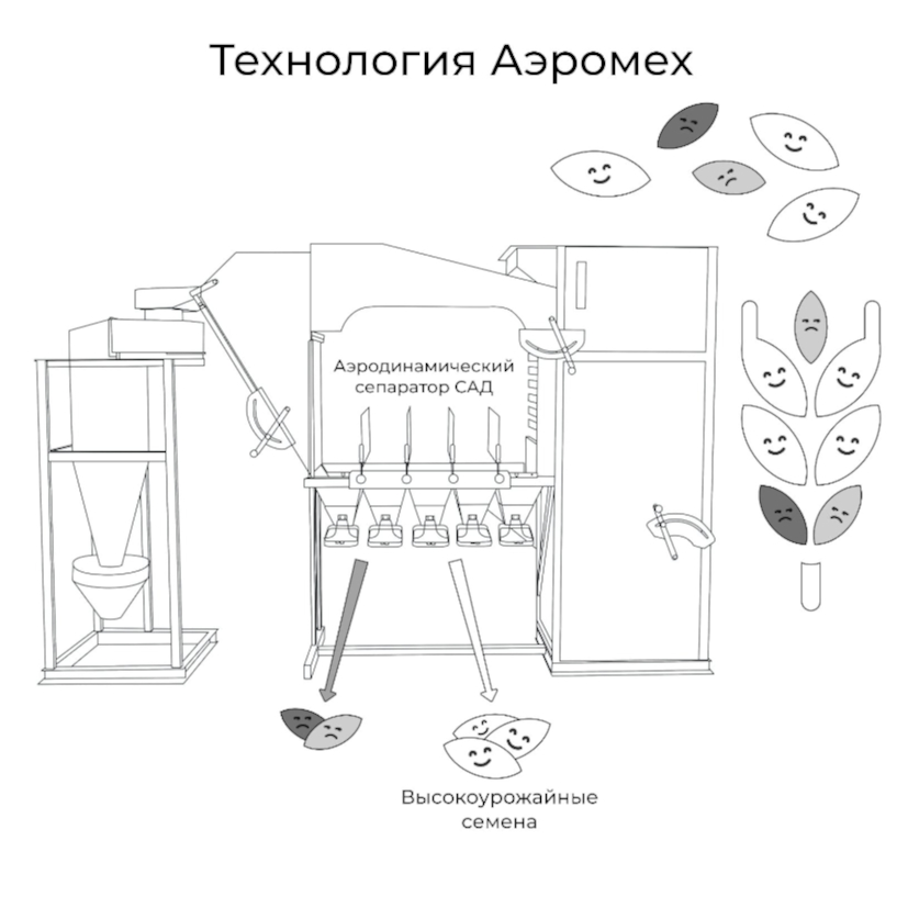 аэродинамический сепаратор сад