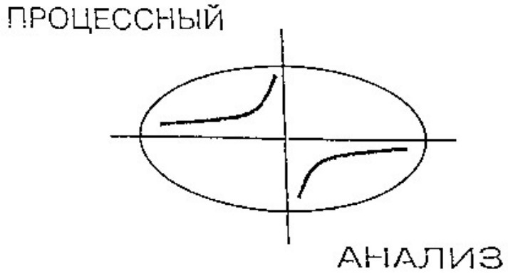 процессный анализ