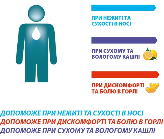 допоможе при дискомфорті та болю в горлі