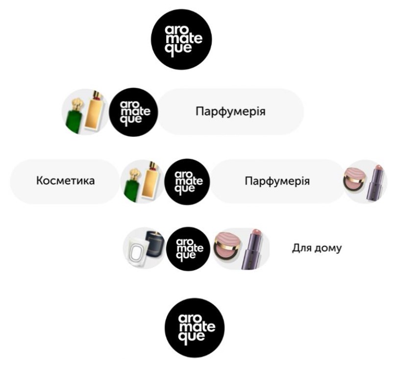 Зображення марки «для дому · косметика · парфумерія · aro mate que»